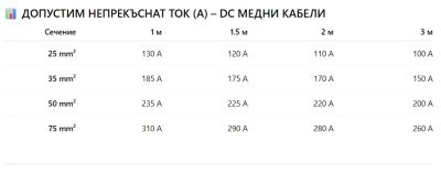 Cables Red/Black Battery - Inverter - Length 1500 mm - 35mm2 - holes 10 - 10mm
